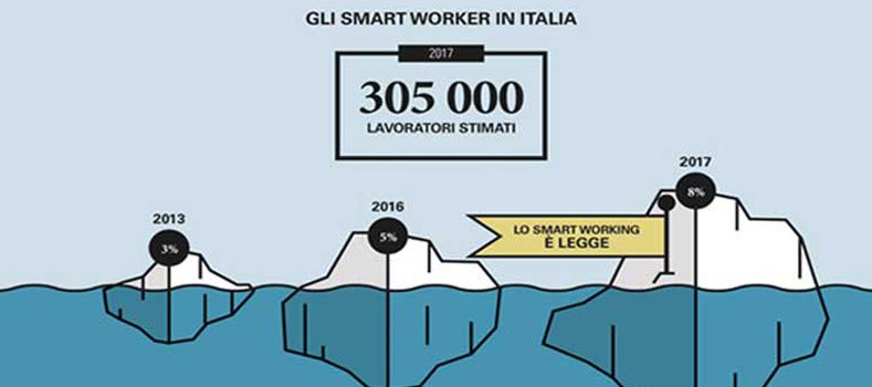 I numeri dello Smart Working in Italia 