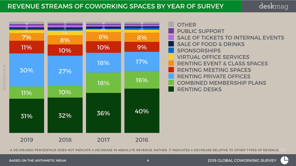 Tipi di entrate degli spazi di coworking nel mondo per anno infografica 