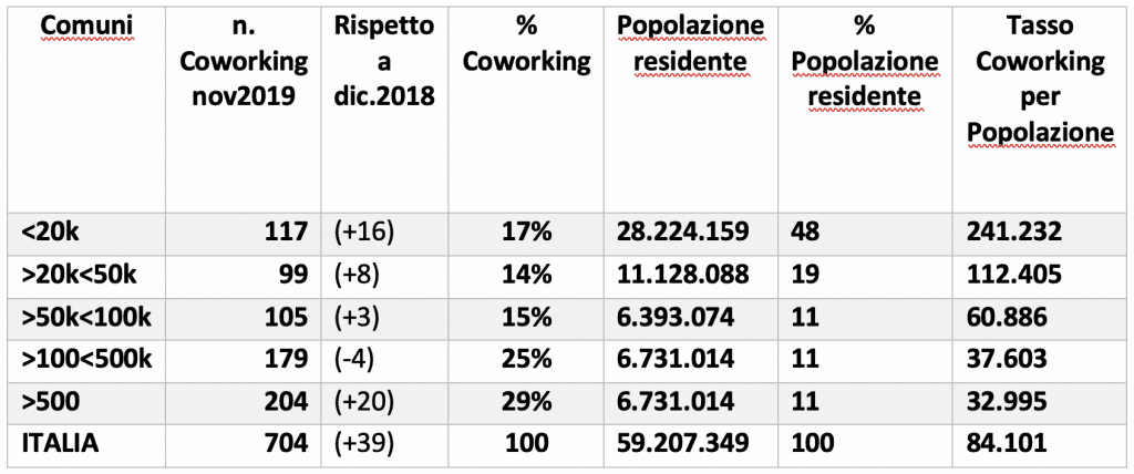 Numero di coworking per popolazione comunale nel 2019 e densità per abitante