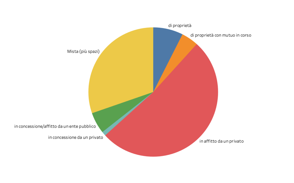 Chat pie coworking building ownership in Italy